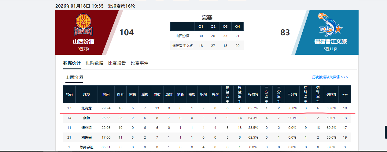 世界杯比赛直播下载-辗转多支球队！山东男篮弃将终于证明自己，场均10.1分